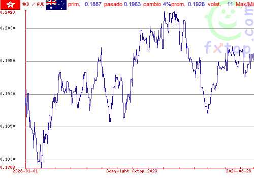 gráfico histórico, haga clic para ampliar