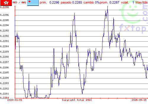 gráfico histórico, haga clic para ampliar