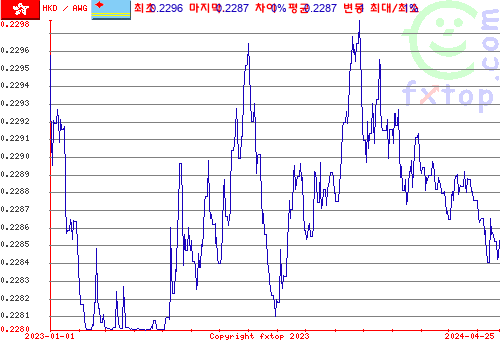 추이 그래픽, 확대하려면 클릭하세요