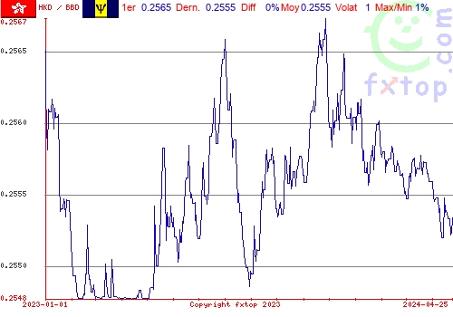 graphe historique, cliquez pour agrandir