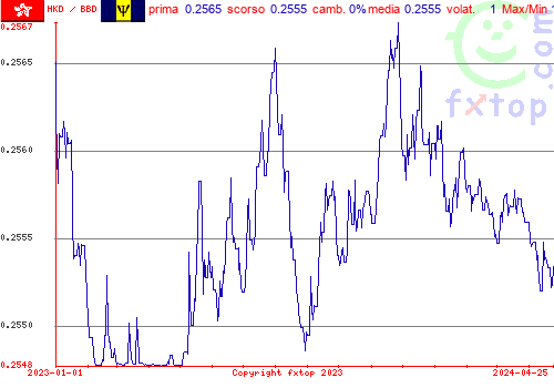 grafico storico, clicca per ingrandire