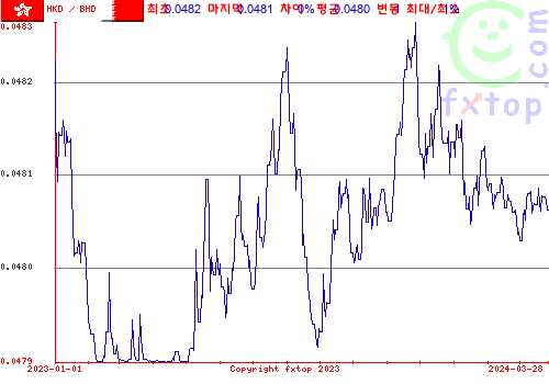 추이 그래픽, 확대하려면 클릭하세요