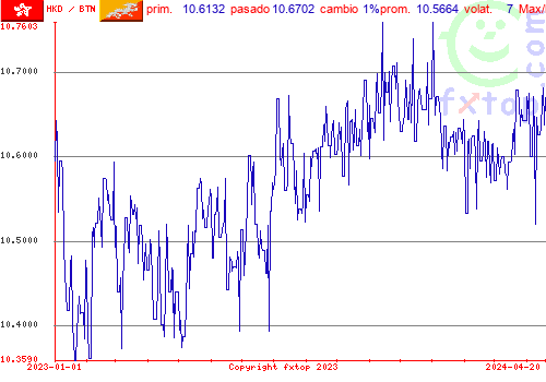 gráfico histórico, haga clic para ampliar