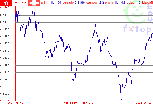 gráfico histórico, haga clic para ampliar