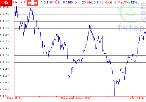 gráfico histórico, clique para aumentar