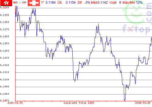 gráfico histórico, clique para aumentar