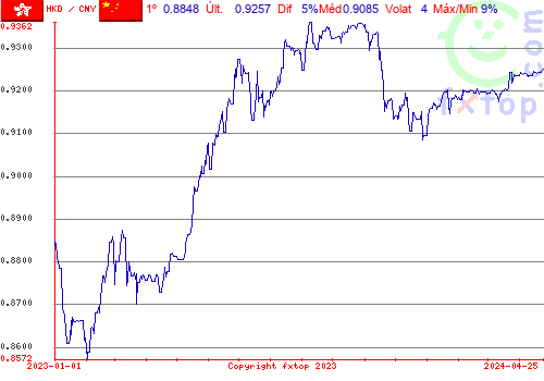 gráfico histórico, clique para aumentar