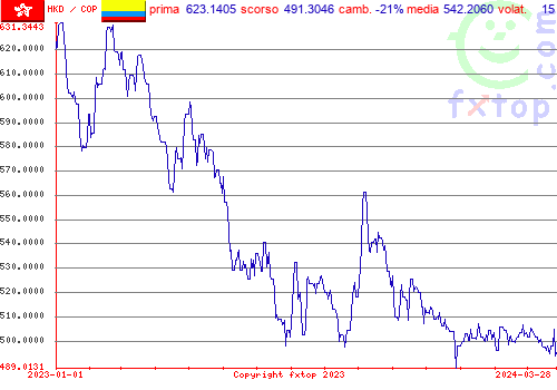 grafico storico, clicca per ingrandire