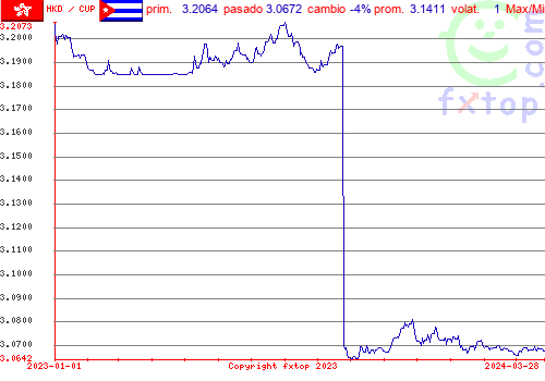 gráfico histórico, haga clic para ampliar