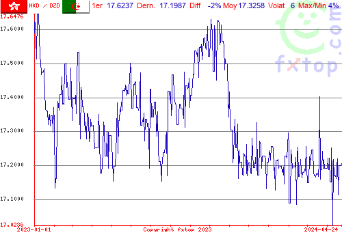 graphe historique, cliquez pour agrandir