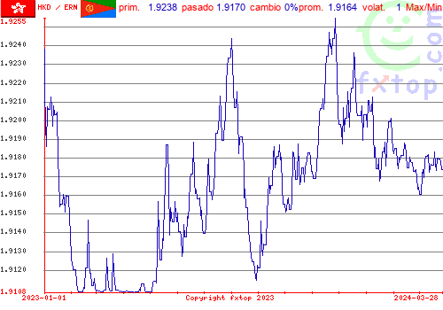 gráfico histórico, haga clic para ampliar