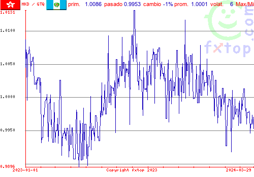 gráfico histórico, haga clic para ampliar