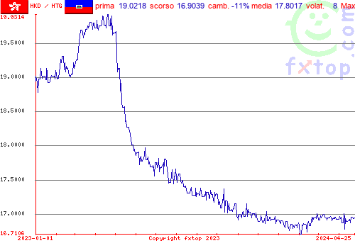 grafico storico, clicca per ingrandire