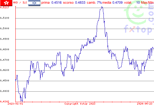 grafico storico, clicca per ingrandire