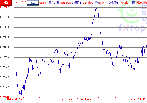 gráfico histórico, haga clic para ampliar