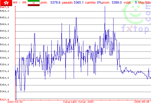 gráfico histórico, haga clic para ampliar