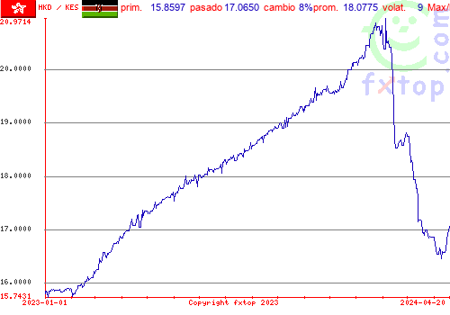 gráfico histórico, haga clic para ampliar