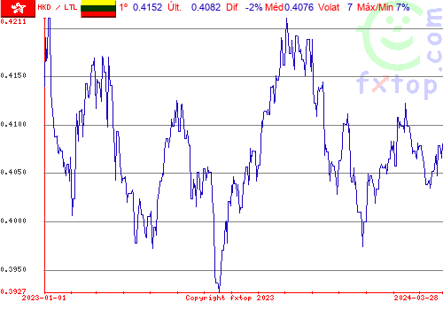 gráfico histórico, clique para aumentar