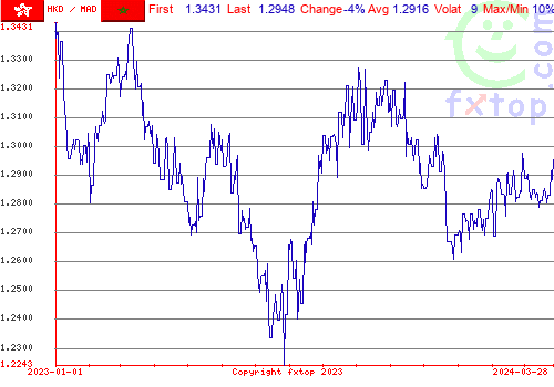 historical graph, click to enlarge