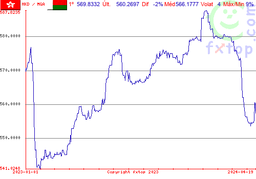 gráfico histórico, clique para aumentar