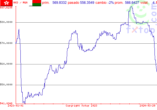 gráfico histórico, haga clic para ampliar