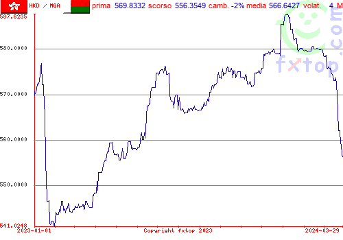 grafico storico, clicca per ingrandire