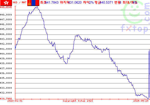 추이 그래픽, 확대하려면 클릭하세요