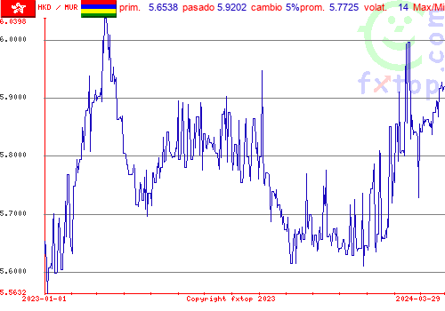 gráfico histórico, haga clic para ampliar