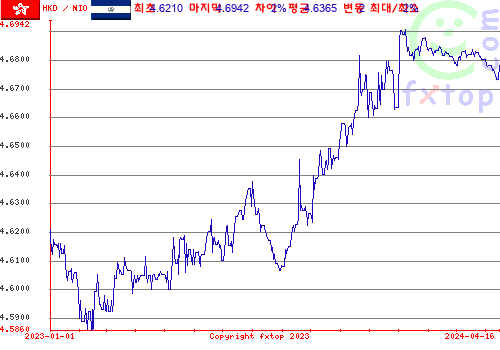 추이 그래픽, 확대하려면 클릭하세요