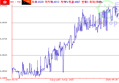 추이 그래픽, 확대하려면 클릭하세요