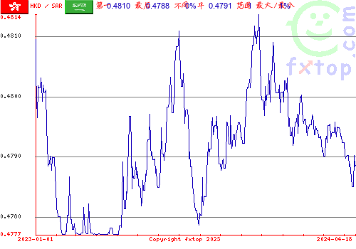 历史图形，点击放大