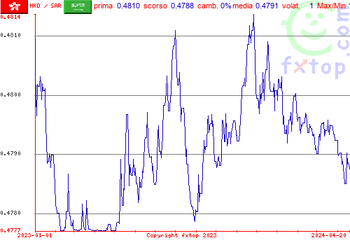 grafico storico, clicca per ingrandire