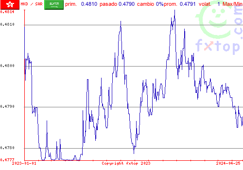 gráfico histórico, haga clic para ampliar