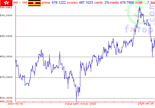 grafico storico, clicca per ingrandire