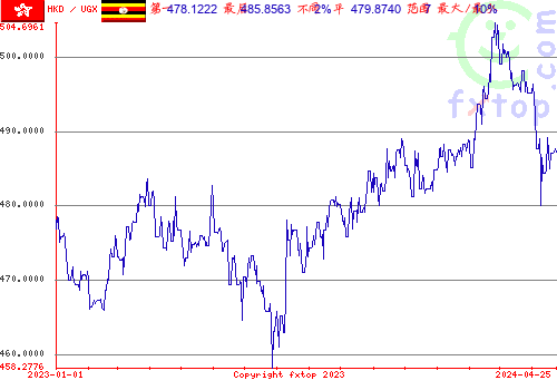 历史图形，点击放大