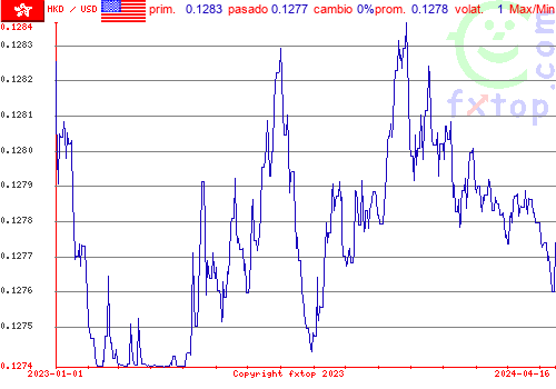 gráfico histórico, haga clic para ampliar