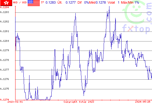 gráfico histórico, clique para aumentar