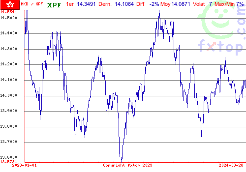 graphe historique, cliquez pour agrandir