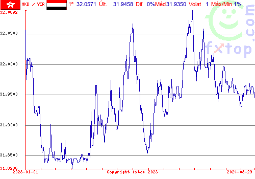 gráfico histórico, clique para aumentar