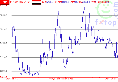 추이 그래픽, 확대하려면 클릭하세요