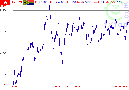 gráfico histórico, clique para aumentar