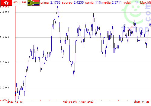 grafico storico, clicca per ingrandire