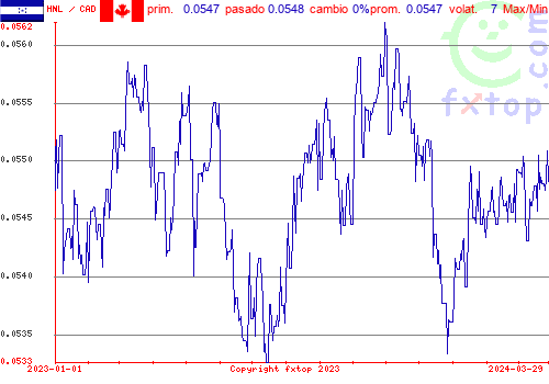 gráfico histórico, haga clic para ampliar