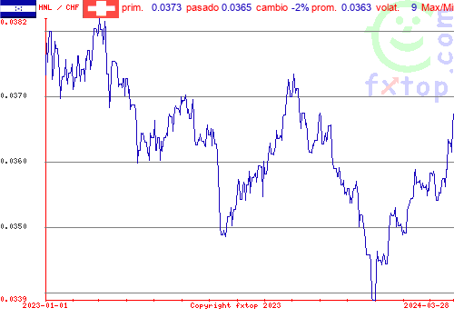 gráfico histórico, haga clic para ampliar