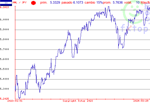 gráfico histórico, haga clic para ampliar