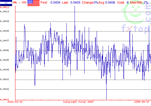 historical graph, click to enlarge