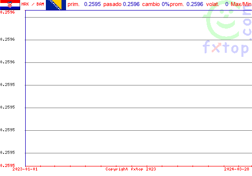 gráfico histórico, haga clic para ampliar