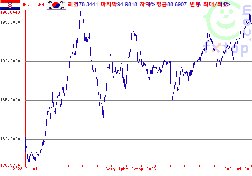 추이 그래픽, 확대하려면 클릭하세요