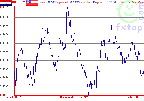 gráfico histórico, haga clic para ampliar