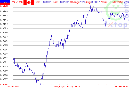 historical graph, click to enlarge